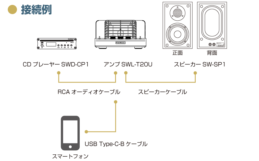 城下工業SOUND WARRIORの真空管アンプSWL-T20UとCDプレーヤーSWD-CP1とスピーカーSW-SP1とスマホとの接続図