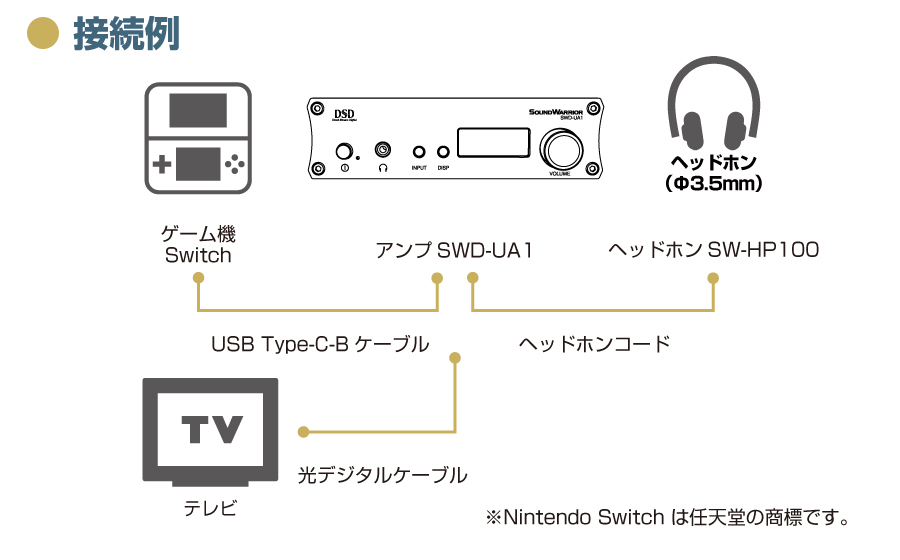 城下工業SOUND WARRIORのデジタルアンプSWD-UA1とヘッドホンとテレビとNINTENDO Switchとの接続図