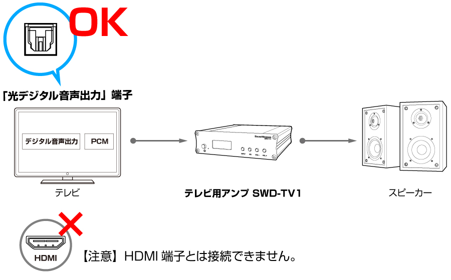 テレビ用アンプSW TV Plus (SWD-TV1)の接続できるのは光デジタル音声出力端子搭載のテレビ。テレビとアンプとスピーカーの接続図