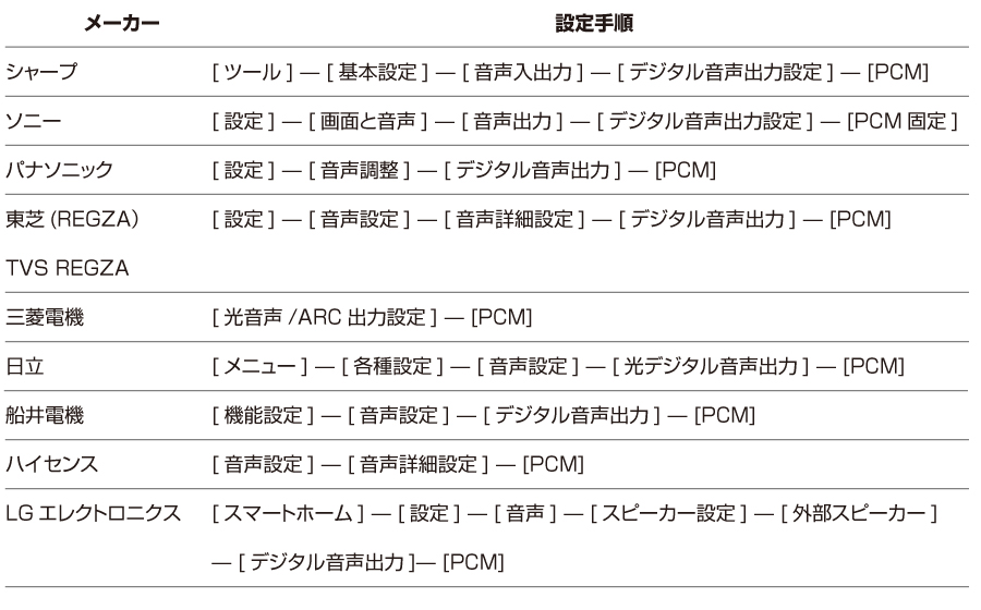 メーカーごとにPCM設定するときの設定手順を表記したもの