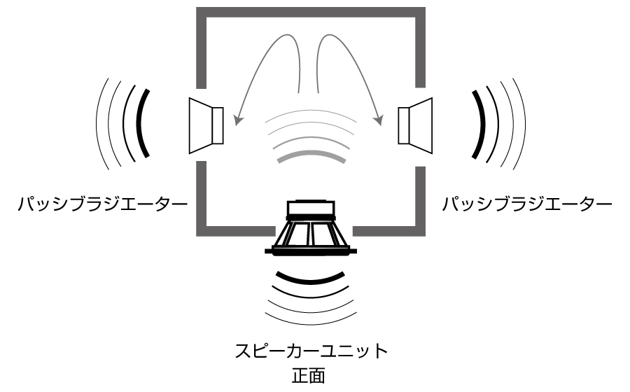 城下工業　SOUND WARRIORサウンドウォーリア スピーカー SW-SP2　構造