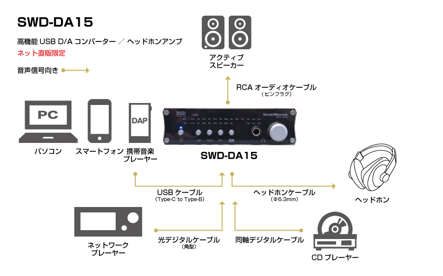 城下工業 SOUND WARRIOR　サウンドウォーリア　D/AコンバータSWD-DA15接続図