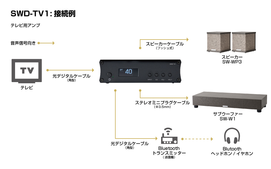 城下工業 SOUND WARRIORサウンドウォーリア テレビ用アンプSWD-TV1 接続例