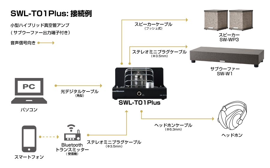 城下工業 SOUND WARRIORサウンドウォーリア 小型ハイブリッド真空管アンプSWL-T01Plus 接続例