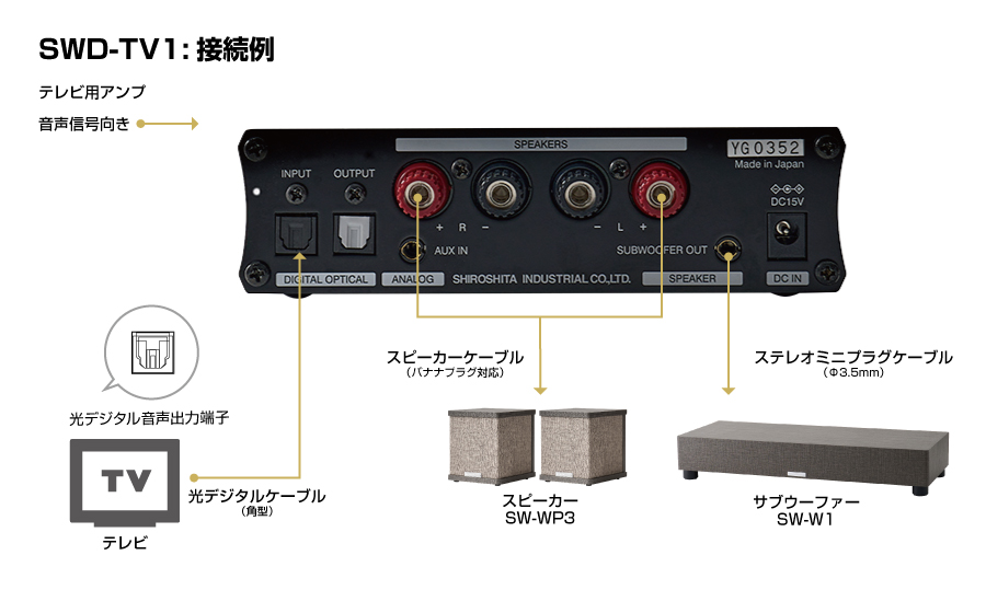 城下工業 SOUND WARRIORサウンドウォーリア　テレビ用アンプSWD-TV1　接続例 バナナプラグ　スピーカーサブウーファー　テレビ接続